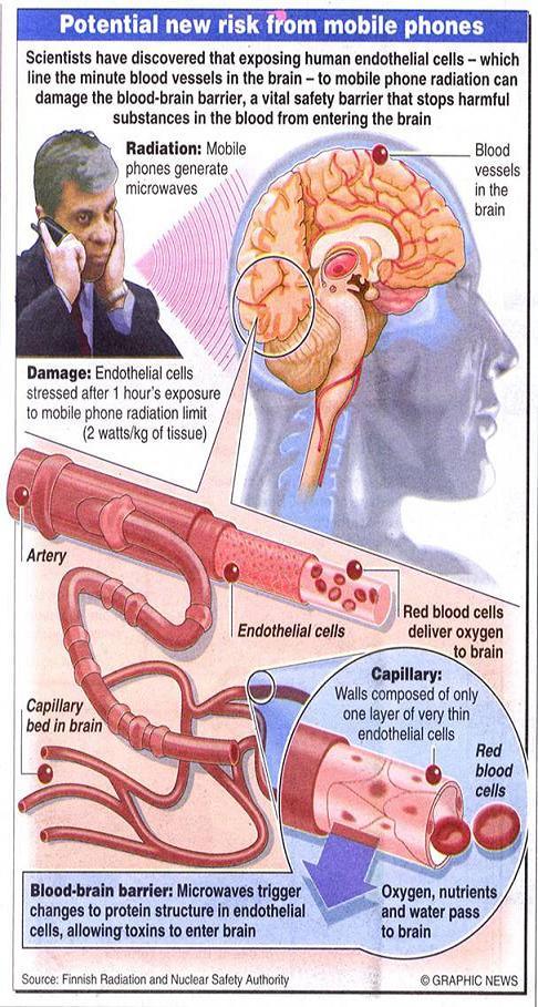 ALWAYS USE LEFT EAR FOR MOBILE PHONES 